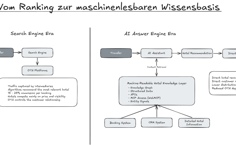 Von OTA-Abhängigkeit zu KI-Distribution: Warum Hotels ihre Datenstrategie jetzt neu denken müssen